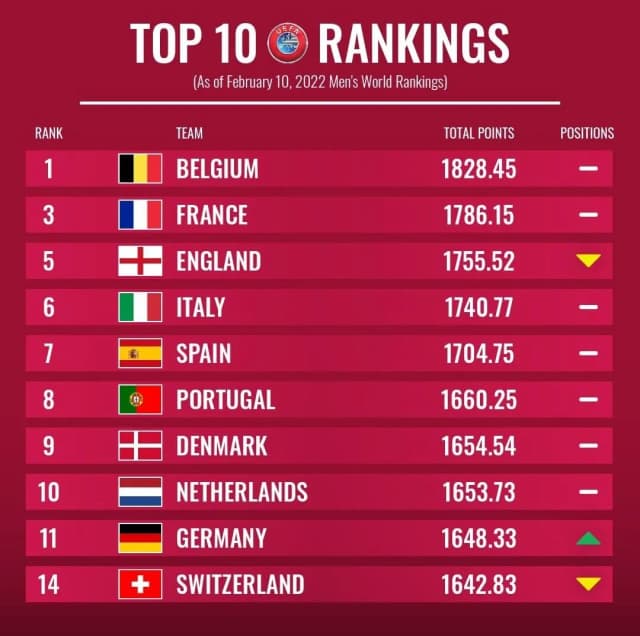 Ranking FIFA Europa: Jakie drużyny dominują w rozgrywkach UEFA?